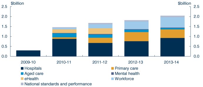 Chart: $7.3 billion: an immediate investment in Australia's health